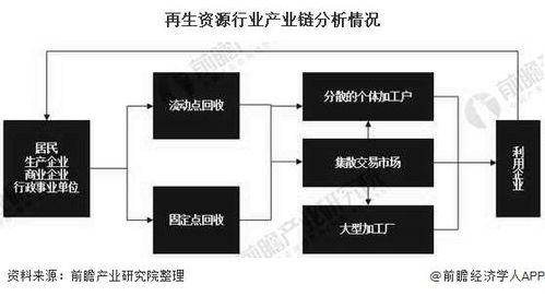 2020年中國再生資源行業(yè)市場現(xiàn)狀及發(fā)展趨勢分析 園區(qū)化 將成為行業(yè)發(fā)展新形態(tài)