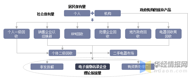 廢電拆解企業(yè)數(shù)量、處理能力及補(bǔ)貼現(xiàn)狀分析,補(bǔ)貼拖欠問(wèn)題將逐步解決「圖」