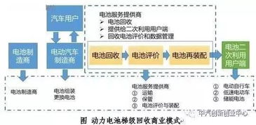 一篇報告讀懂動力電池回收利用的門道