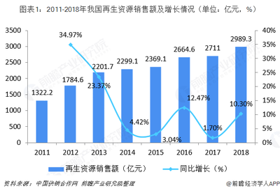 2018年中國(guó)再生資源行業(yè)領(lǐng)先企業(yè)分析 行業(yè)良好運(yùn)行為企業(yè)發(fā)展提供溫床【組圖】