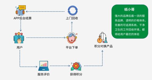 紙小哥 互聯(lián)網(wǎng) 再生資源回收落地