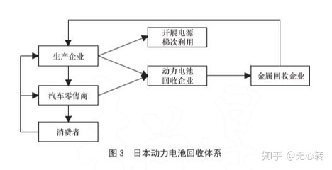 未來將如何處理電動汽車的電池?