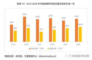 再生資源行業(yè) 市場(chǎng)持續(xù)加溫 在政策與社會(huì)資本的扶持下穩(wěn)步向前