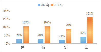 以動(dòng)力電池回收再造破解鎳鈷鋰資源需求增長(zhǎng)難題