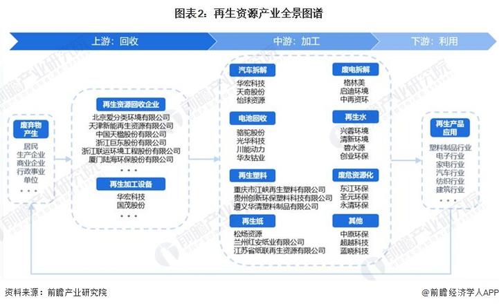 圖表2:再生資源產(chǎn)業(yè)全景圖譜