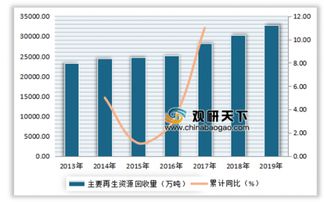 2019年中國再生資源行業(yè)回收量及回收價值情況分析