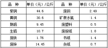 2020年08月14日福州市再生資源收購價格再生資源價格 市供銷社